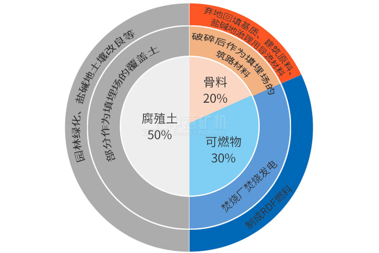 陳腐垃圾處理優勢